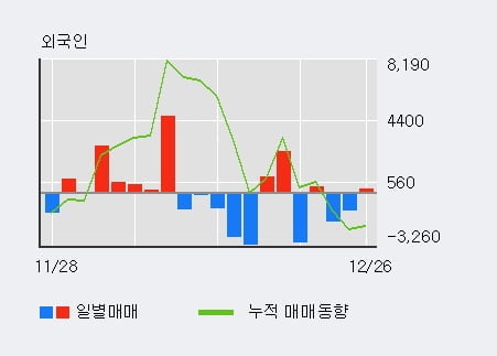 '동아에스티' 52주 신고가 경신, 최근 3일간 기관 대량 순매수