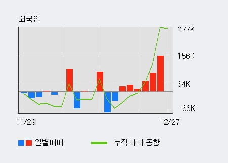 '에이치엔티' 10% 이상 상승, 최근 3일간 외국인 대량 순매수