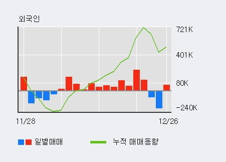 '한진칼' 5% 이상 상승, 전일 외국인 대량 순매수