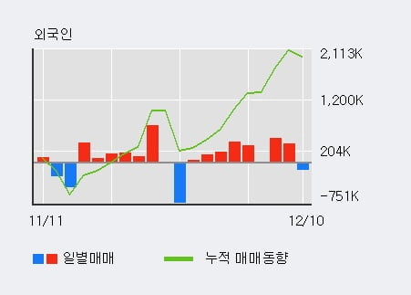 '에이비프로바이오' 15% 이상 상승, 주가 20일 이평선 상회, 단기·중기 이평선 역배열