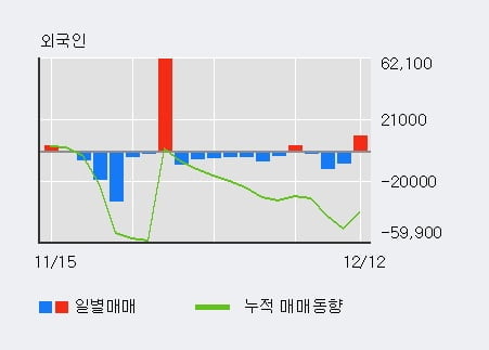 '하이셈' 10% 이상 상승, 전일 외국인 대량 순매수