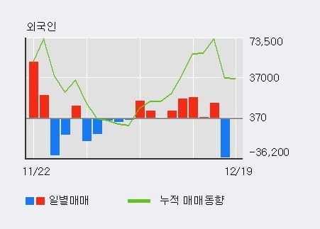 '에이디테크놀로지' 10% 이상 상승, 전일 기관 대량 순매수