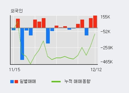 '세미콘라이트' 20% 이상 상승, 전일 외국인 대량 순매수