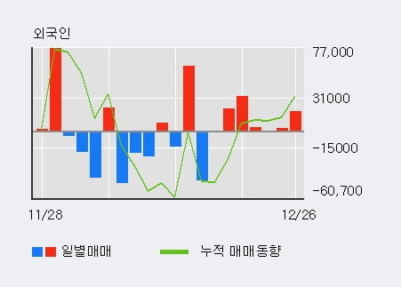 '심텍' 52주 신고가 경신, 기관 10일 연속 순매수(54.9만주)