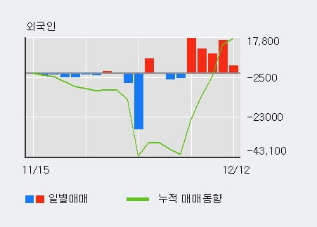 '한국맥널티' 10% 이상 상승, 최근 3일간 외국인 대량 순매수