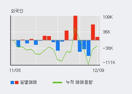 '케이엠제약' 10% 이상 상승, 단기·중기 이평선 정배열로 상승세