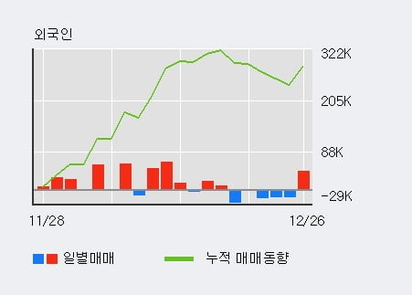 '에스티팜' 52주 신고가 경신, 기관 7일 연속 순매수(24.2만주)