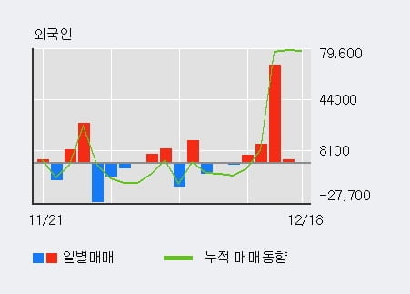 '힘스' 52주 신고가 경신, 전일 외국인 대량 순매수