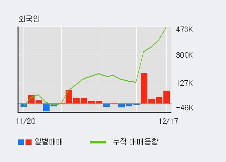 '원익IPS' 52주 신고가 경신, 단기·중기 이평선 정배열로 상승세