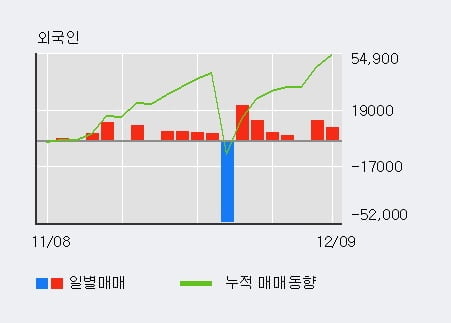 '아스타' 10% 이상 상승, 최근 3일간 외국인 대량 순매수