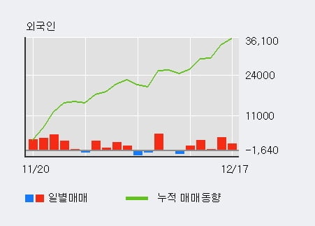 '이노테라피' 10% 이상 상승, 외국인 5일 연속 순매수(1.1만주)