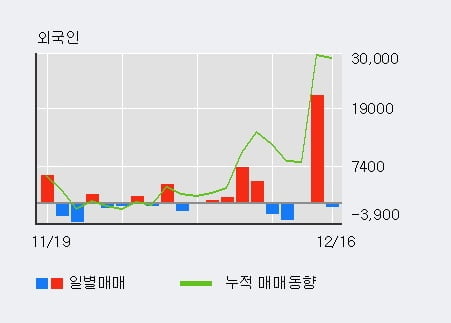 '케이엔제이' 10% 이상 상승, 최근 3일간 기관 대량 순매수