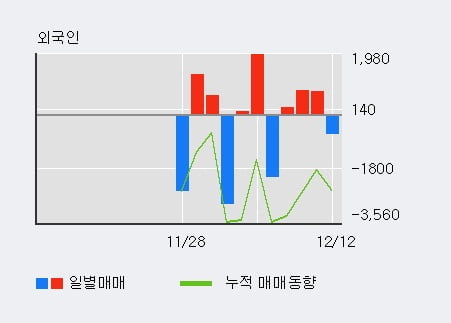 '노터스' 10% 이상 상승, 기관 4일 연속 순매수(3.7만주)