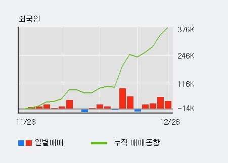 '케이씨텍' 5% 이상 상승, 최근 3일간 기관 대량 순매도