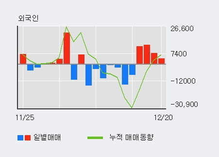 '압타바이오' 10% 이상 상승, 최근 3일간 외국인 대량 순매수