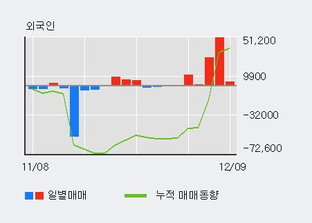 '위지윅스튜디오' 10% 이상 상승, 최근 3일간 외국인 대량 순매수