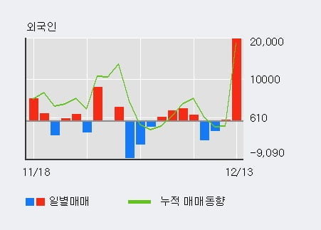 '네오크레마' 10% 이상 상승, 외국인 3일 연속 순매수(6,305주)