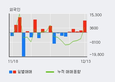 '자이에스앤디' 5% 이상 상승, 외국인 3일 연속 순매수(3,534주)