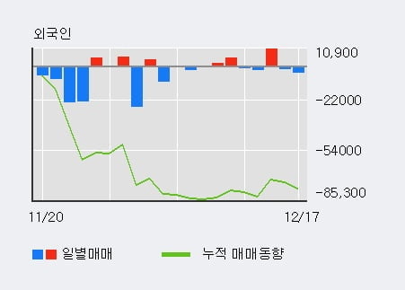 '현대에너지솔루션' 5% 이상 상승, 최근 3일간 기관 대량 순매수