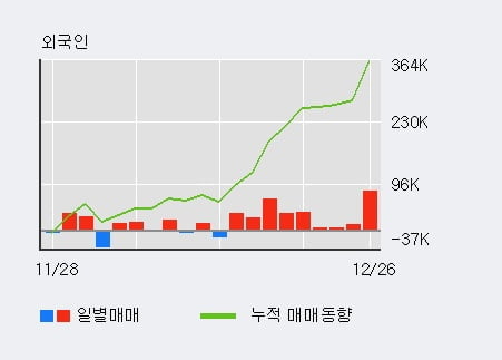 '두산솔루스' 5% 이상 상승, 전일 기관 대량 순매수