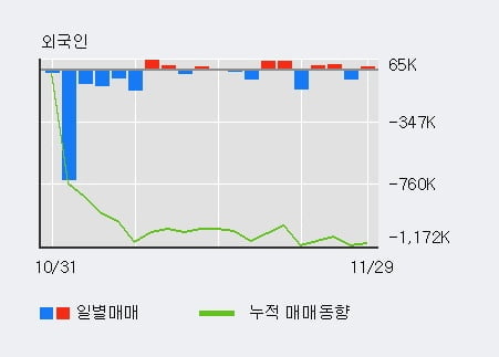 '뉴프라이드' 10% 이상 상승, 전일 외국인 대량 순매수