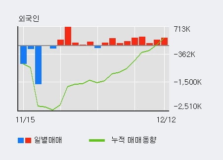 '로스웰' 10% 이상 상승, 전일 외국인 대량 순매수