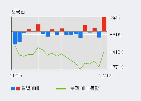 '헝셩그룹' 10% 이상 상승, 전일 외국인 대량 순매수