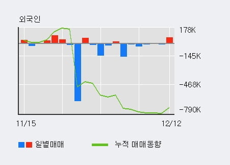 '컬러레이' 10% 이상 상승, 전일 외국인 대량 순매수