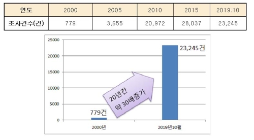 특허청 국제특허 출원 조사 건수 20년 만에 30배 늘어