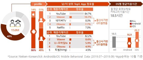 여전히 유튜브 '압도적'…중장년층 모바일 영상 이용 증가