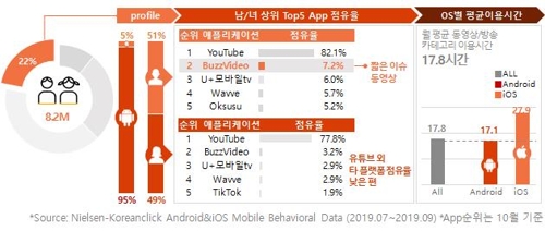 여전히 유튜브 '압도적'…중장년층 모바일 영상 이용 증가