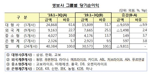 생보사 3분기까지 순익 24% 감소…보험영업손실 확대 영향