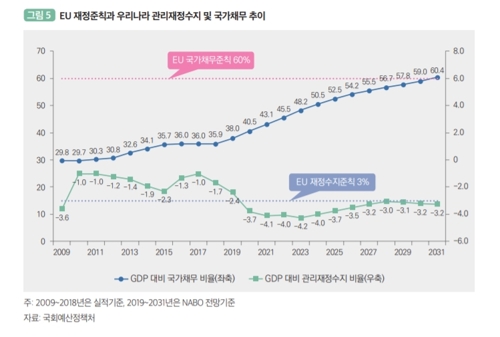 1인당 국가채무 1400만원 돌파…"9년뒤 2배로"