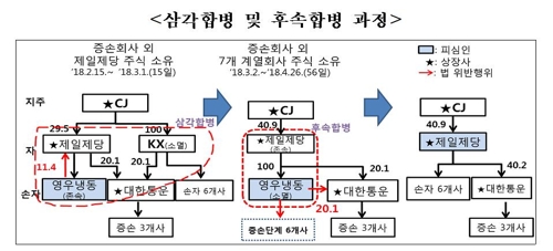 CJ그룹 '삼각합병' 과정서 공정거래법 위반…`재발 경고'