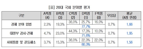 기업 78%, 20대 국회에 경제입법·갈등해소 '낙제 수준' 평가