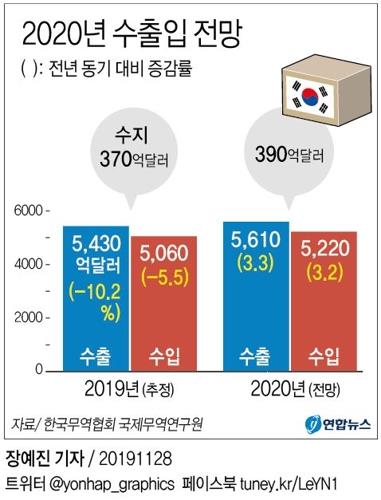 수출 12개월 연속 '역성장'…10년만에 두자릿수 감소율 유력