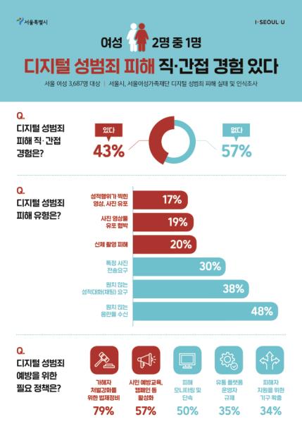 "서울 여성 43%, 몰카 등 디지털성범죄 피해"…지원책 가동