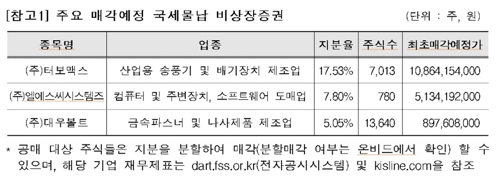 캠코, 세금 대신 받은 비상장증권 1천855억원어치 공개 매각