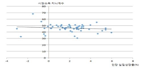 한경연 "경제성장해야 분배개선…재분배정책은 부작용 우려"