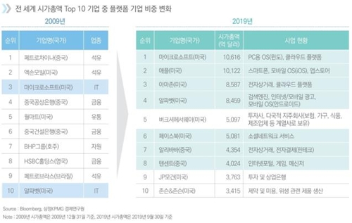 세계 시총 10위권 기업 중 7개가 '테크 자이언트'