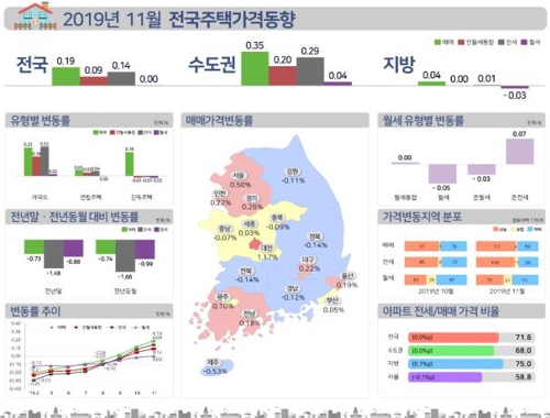 지난달 서울 아파트 전셋값 약 4년 만에 최대 상승