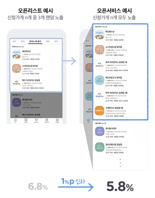 배달의민족, 내년 4월부터 수수료 인하·쿠폰광고료 폐지