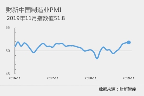 중국 차이신 제조업 PMI 51.8…지속 개선