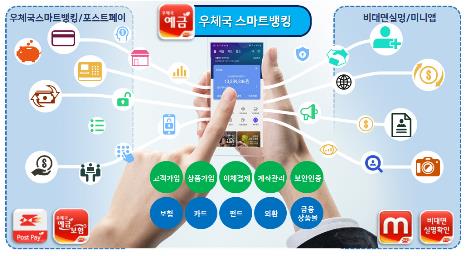 우체국 스마트뱅킹 개편…"공인인증서 없이 사용"