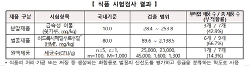 "동남아패키지 연계쇼핑센터서 국내기준 부적합 식품 등 판매"