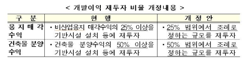 "산단 입주사 협업 촉진"…공공시설 무상귀속 규제 완화한다