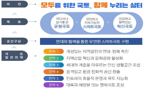 인구감소 대비한 공간계획 짠다…새 국토계획 '균형'에 초점