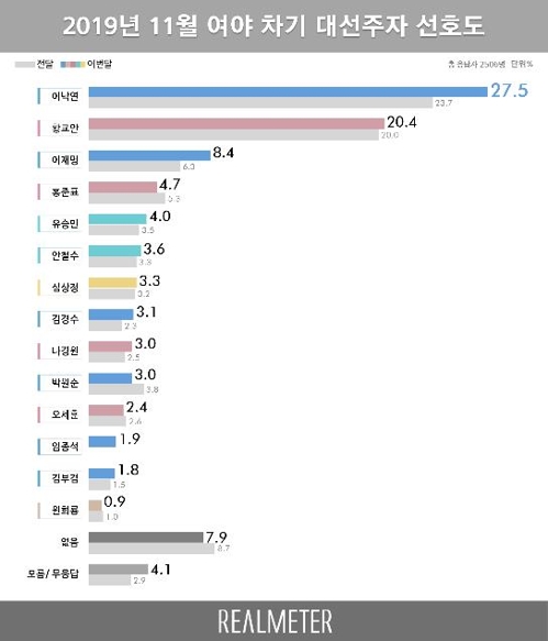 대선주자 선호도…이낙연 27.5%·황교안 20.4%·이재명 8.4%[리얼미터]