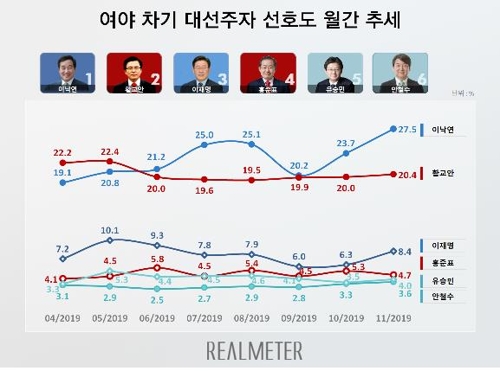 대선주자 선호도…이낙연 27.5%·황교안 20.4%·이재명 8.4%[리얼미터]