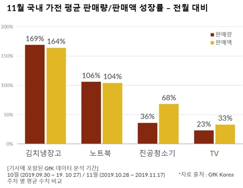 연말 할인행사에 11월 가전 판매량 전월의 2.7배